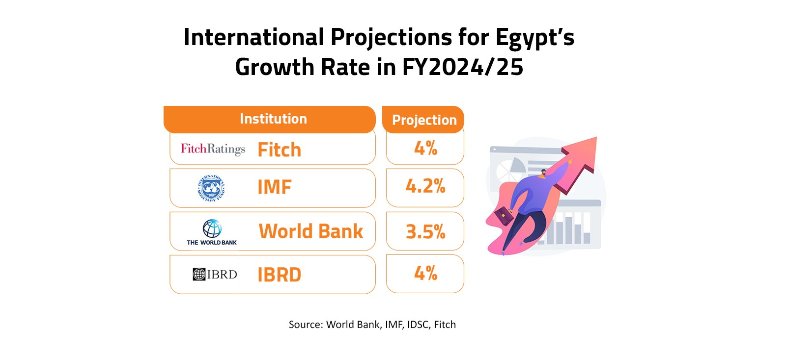 International Projections for Egypt’s Growth Rate in FY2024/25 